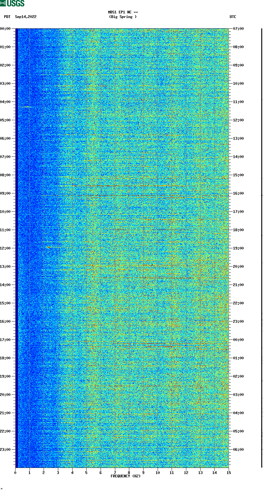 spectrogram plot