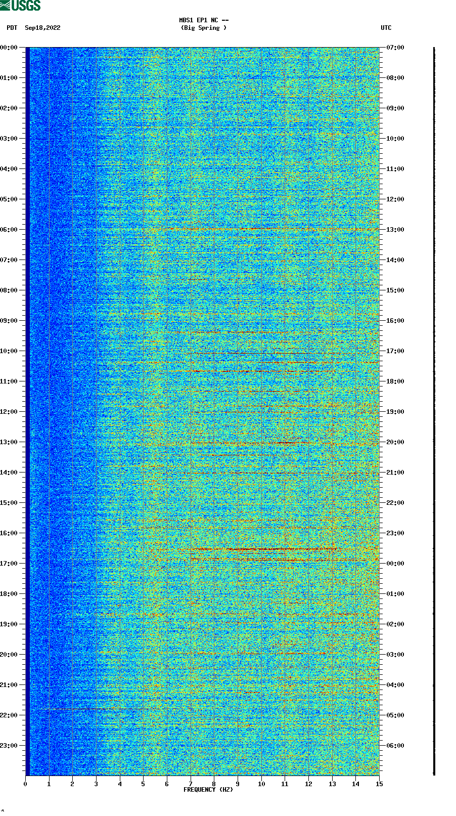 spectrogram plot