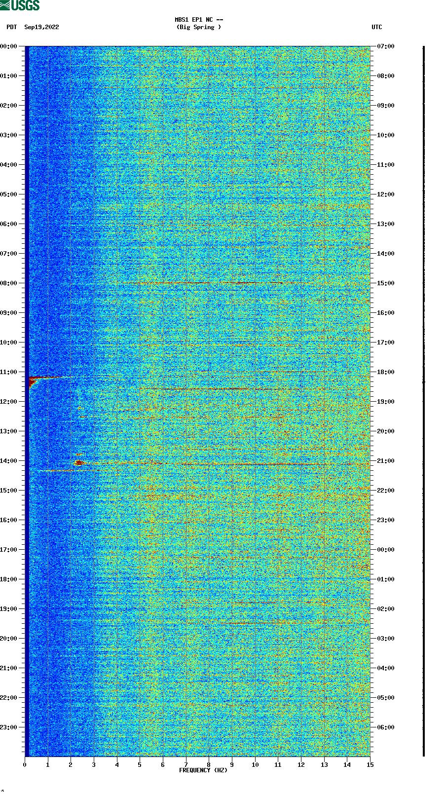 spectrogram plot