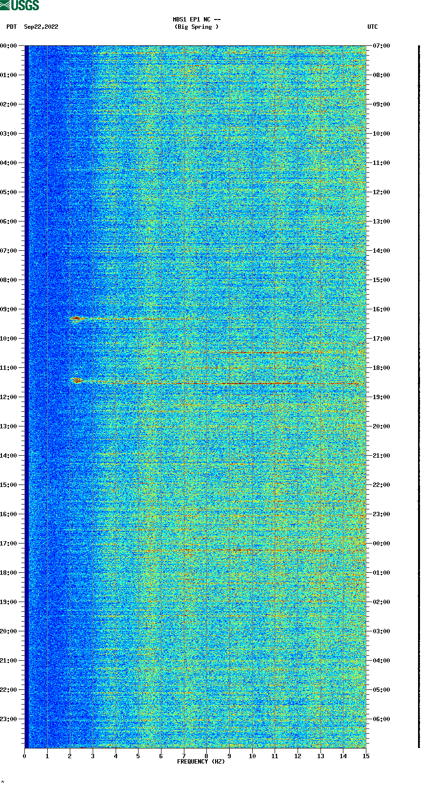 spectrogram plot