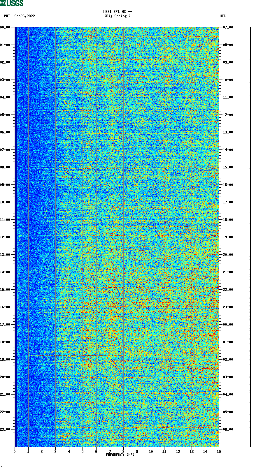 spectrogram plot