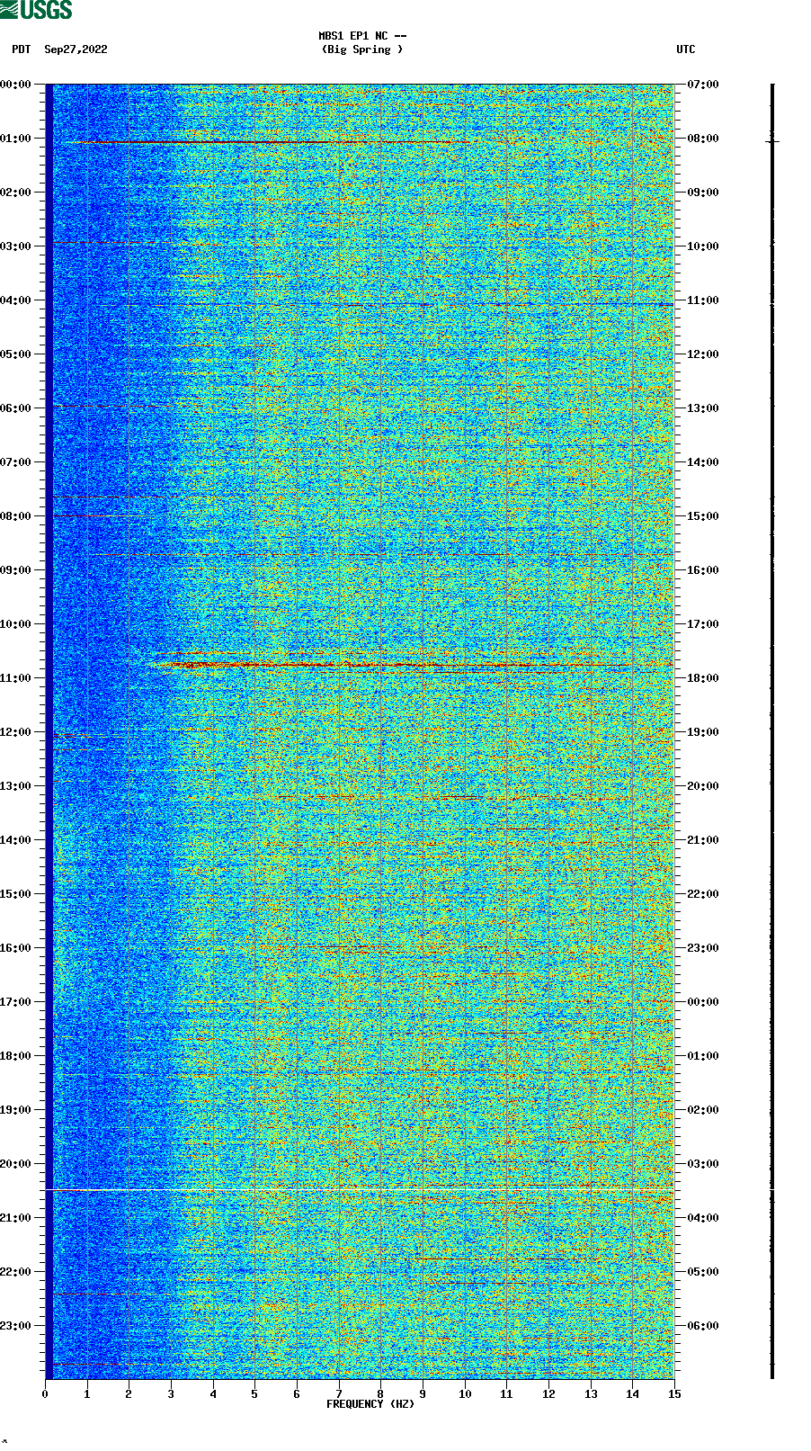 spectrogram plot