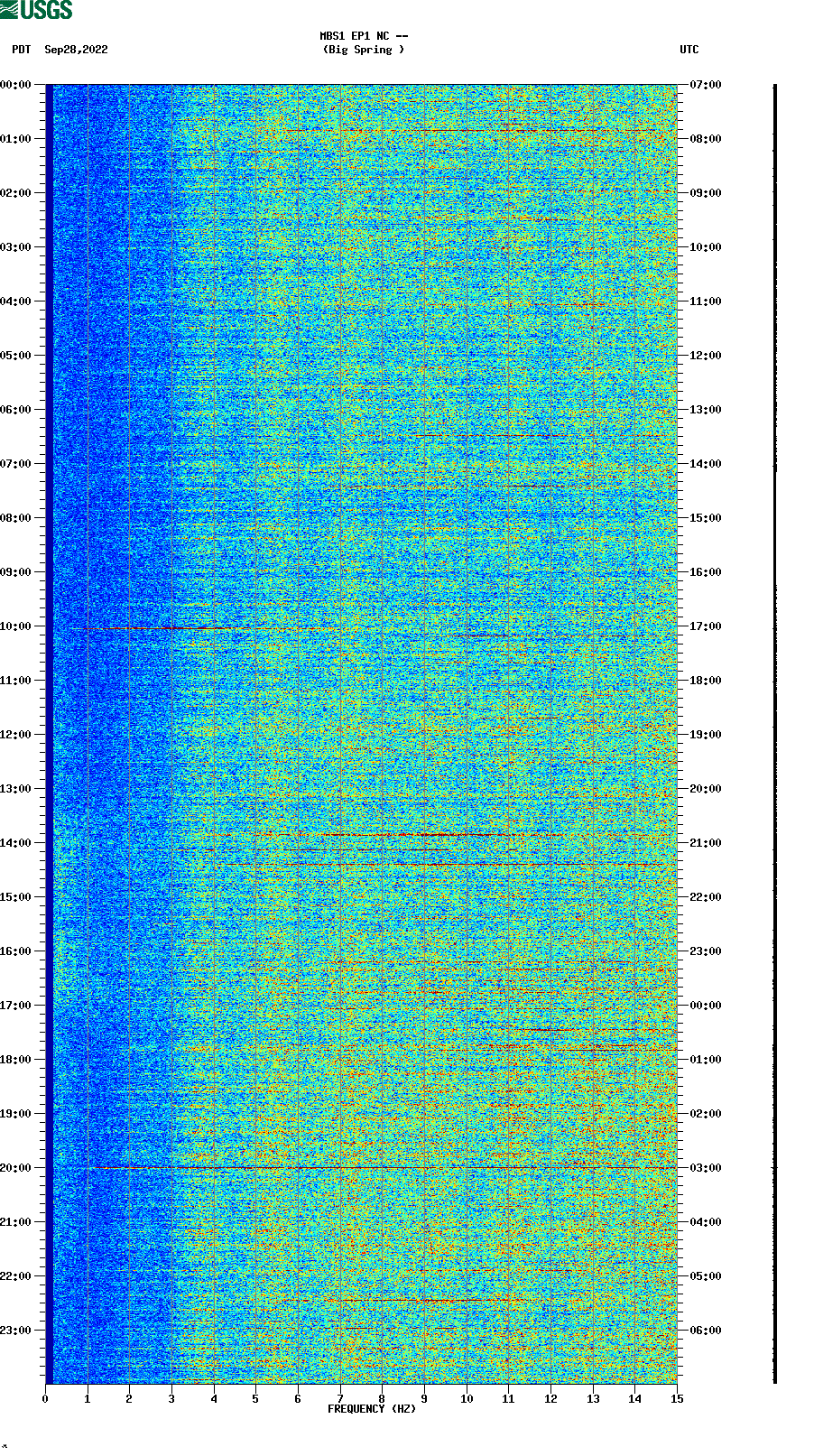 spectrogram plot