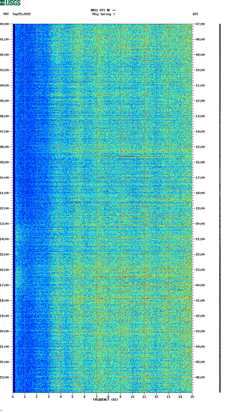 spectrogram plot