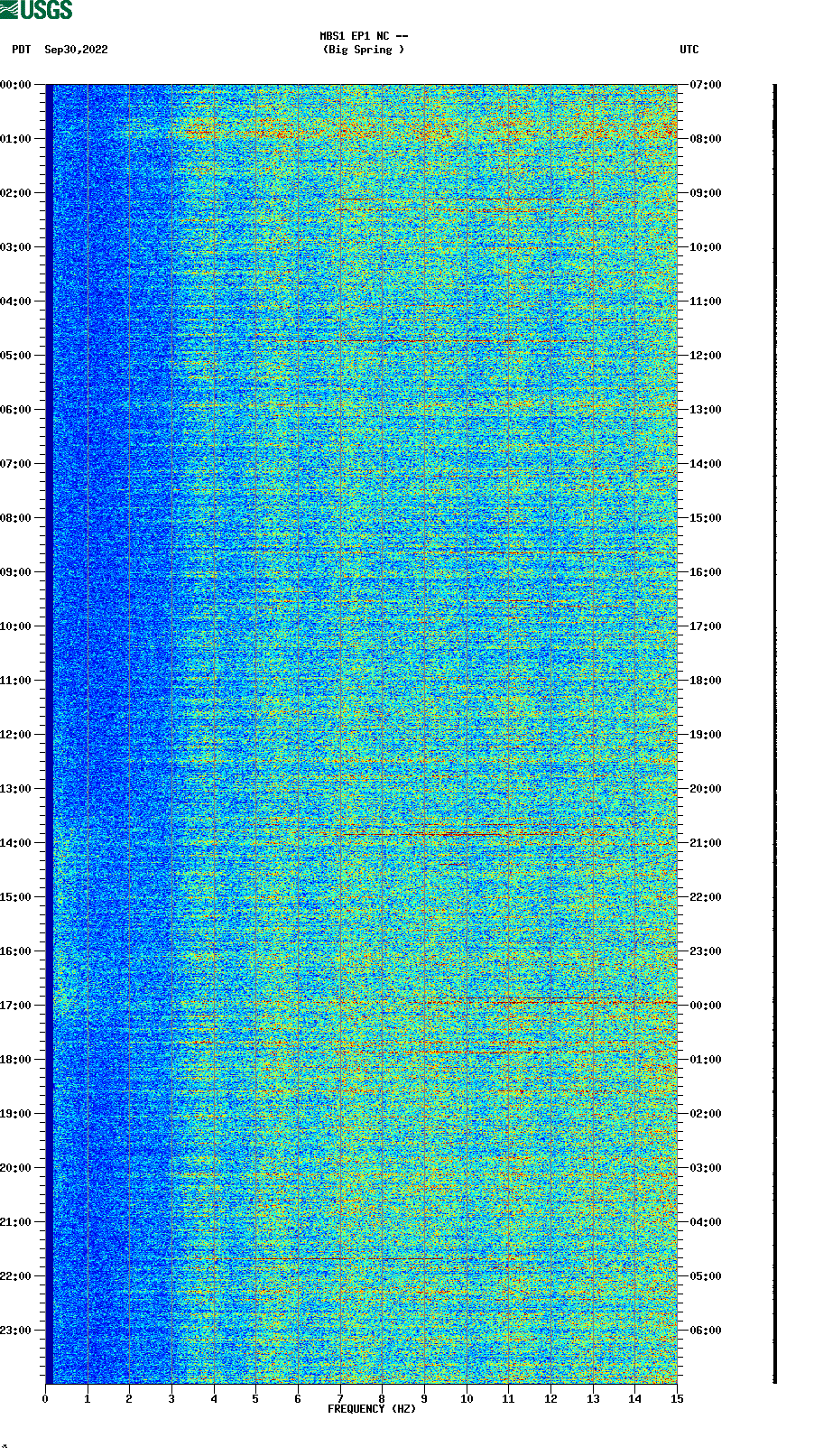 spectrogram plot