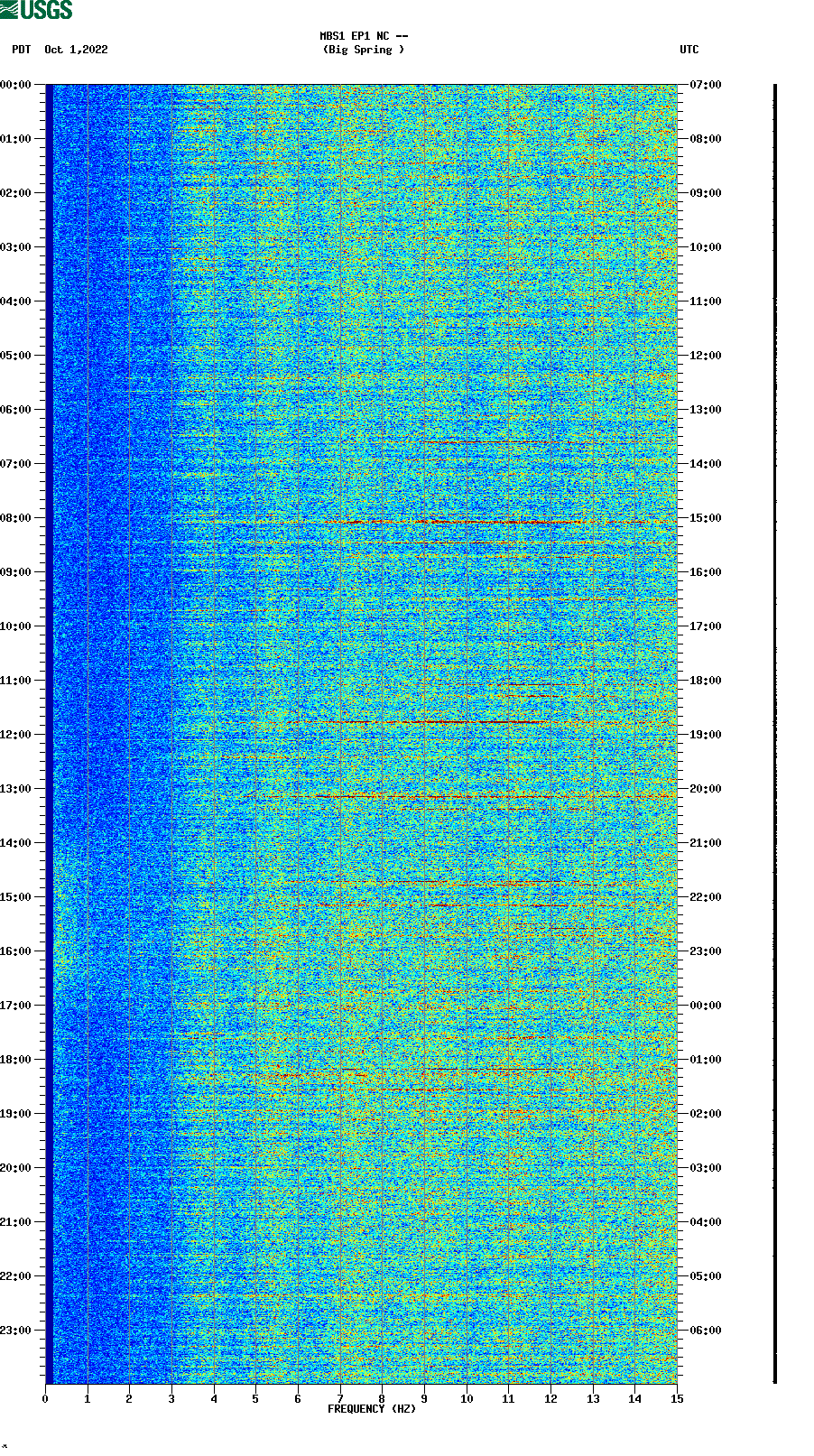 spectrogram plot