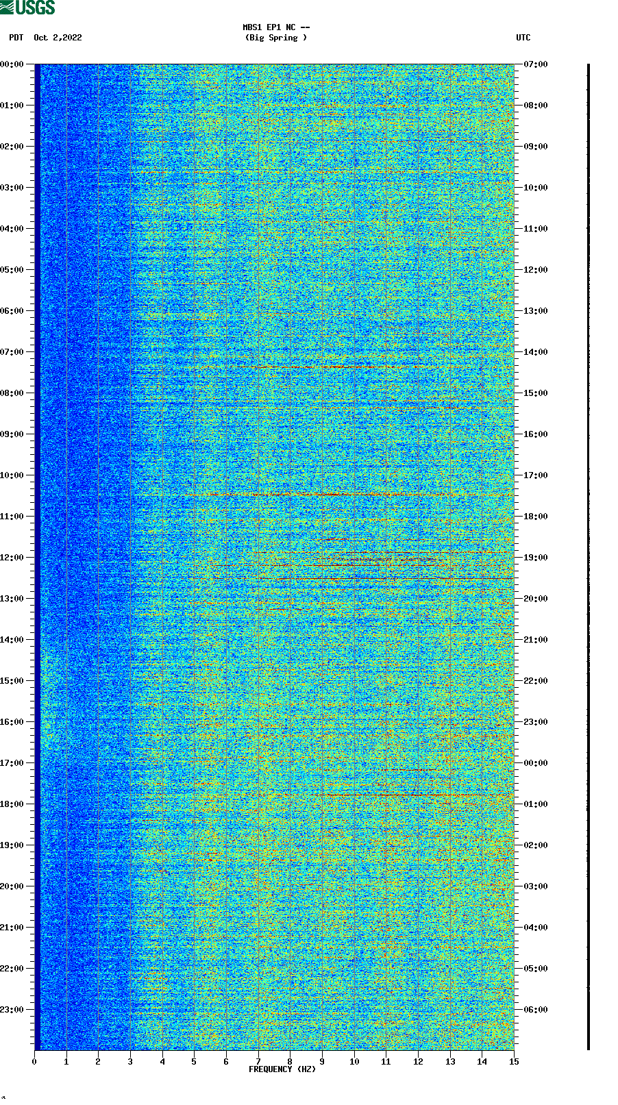 spectrogram plot