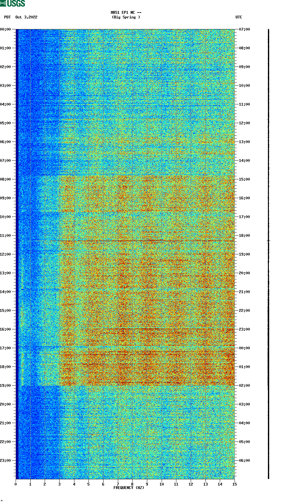 spectrogram plot