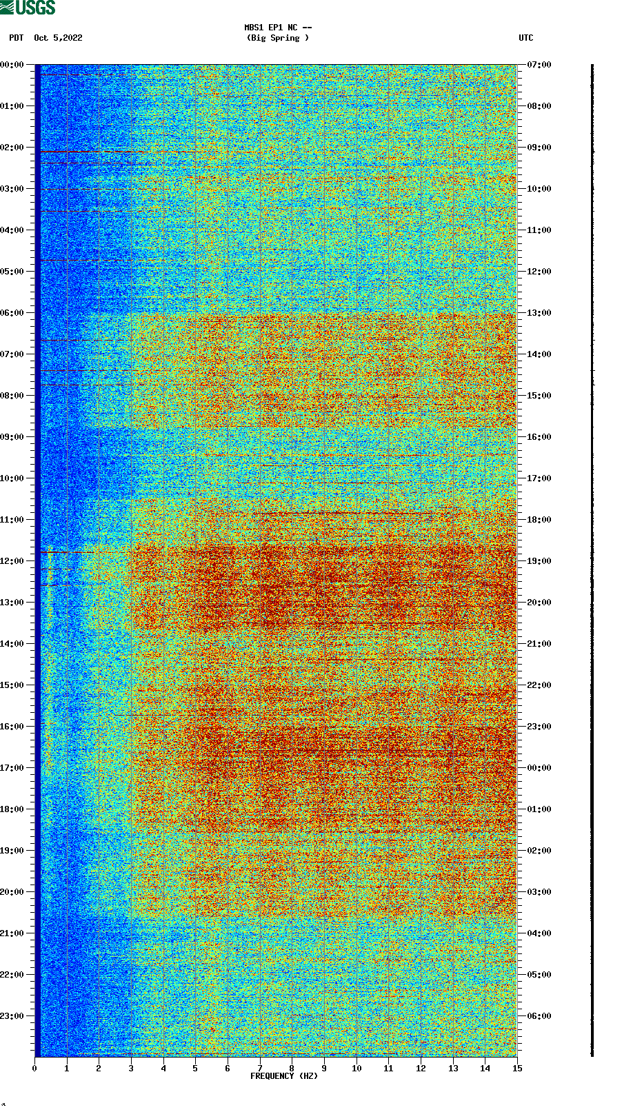 spectrogram plot
