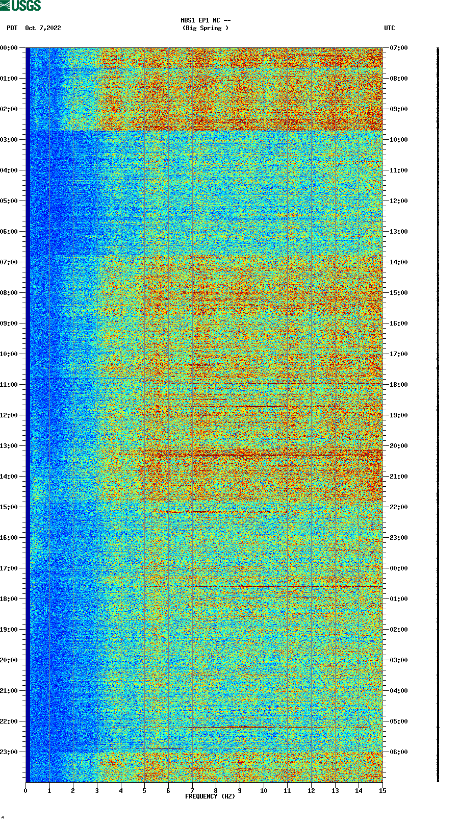 spectrogram plot