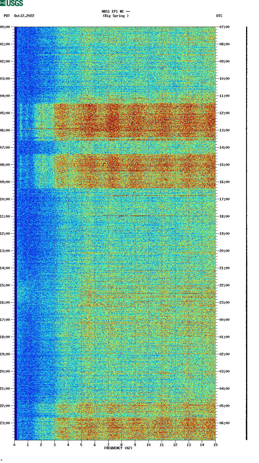 spectrogram plot