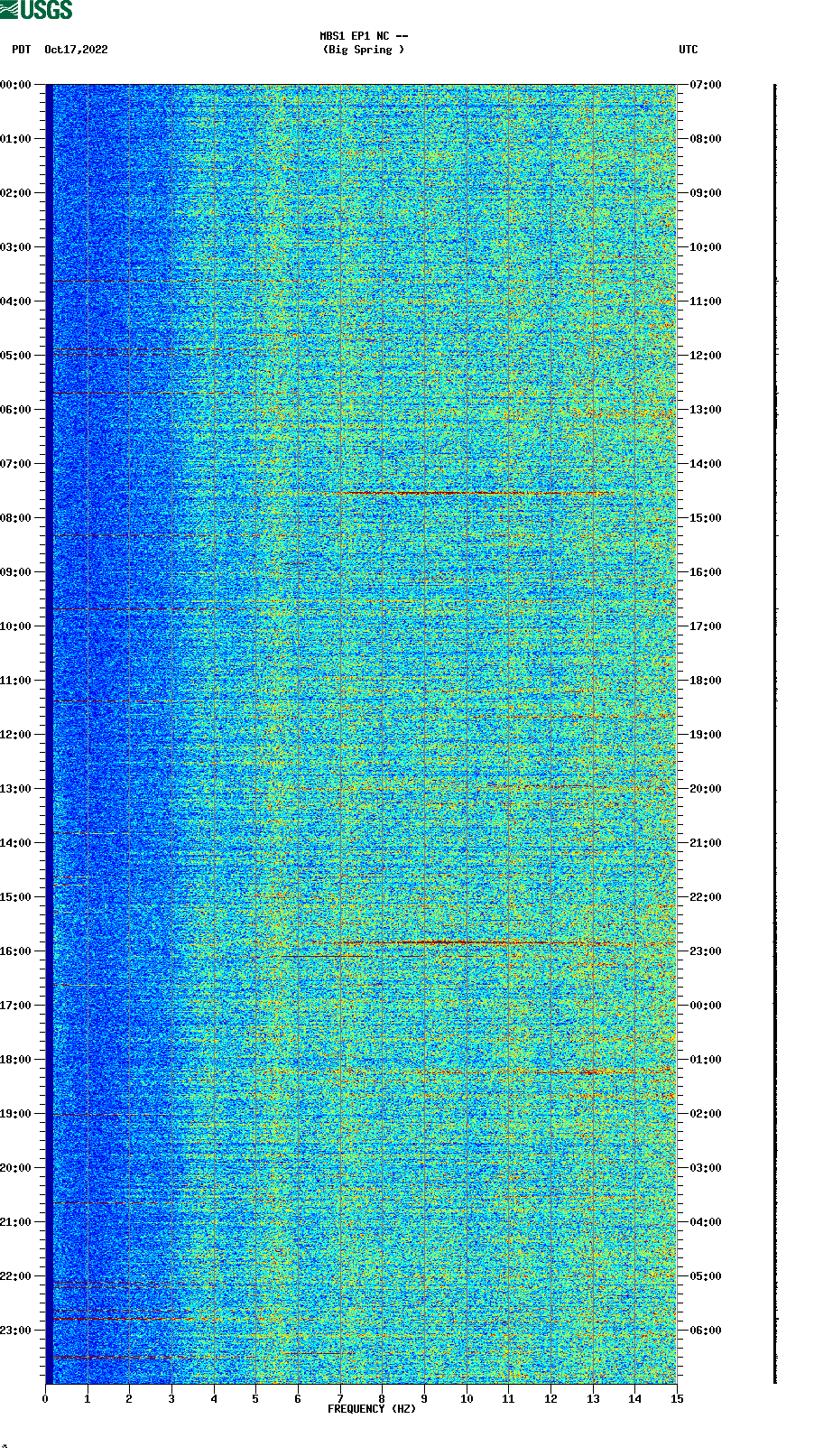 spectrogram plot