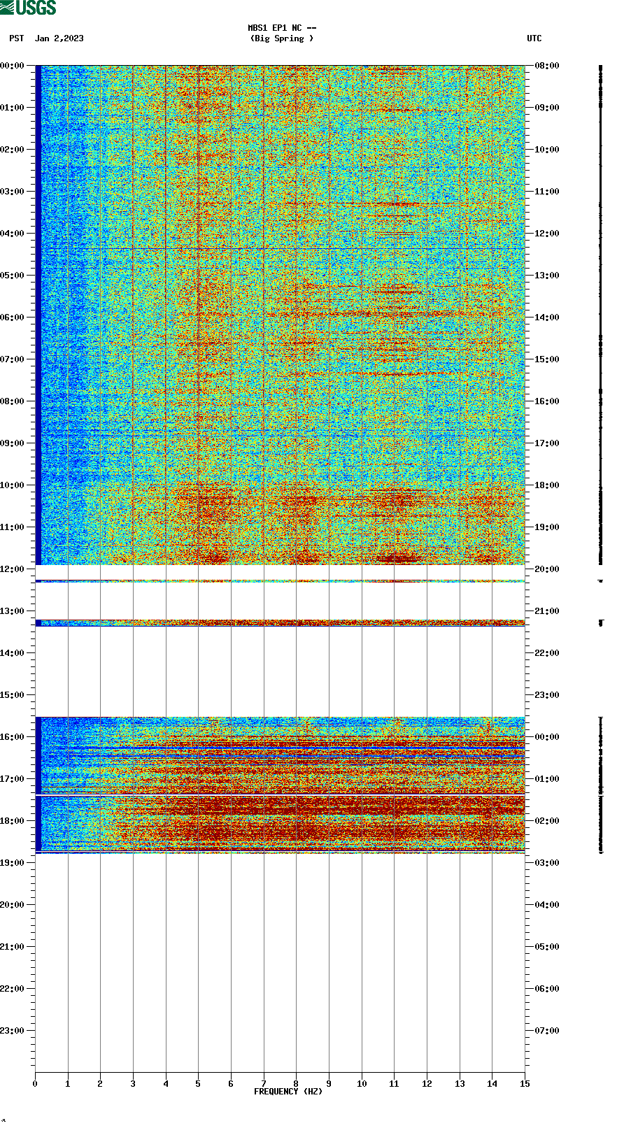 spectrogram plot