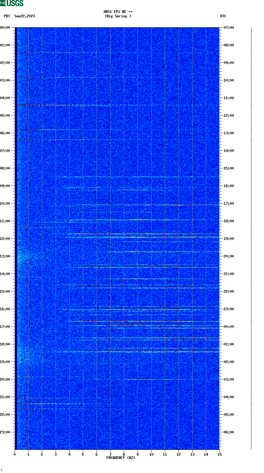 spectrogram plot