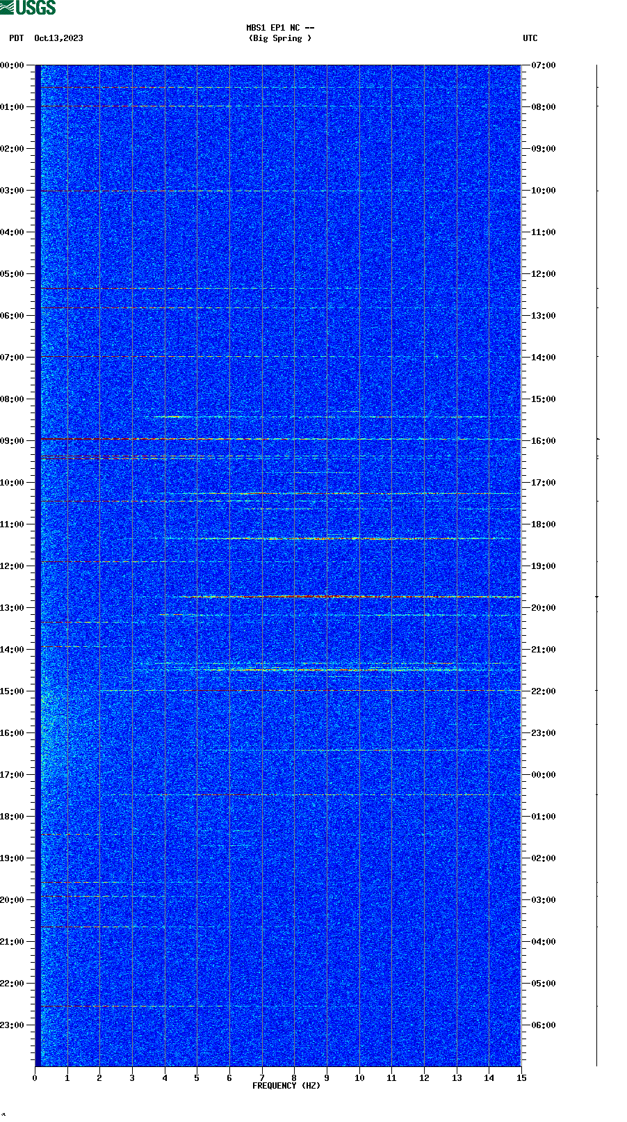 spectrogram plot