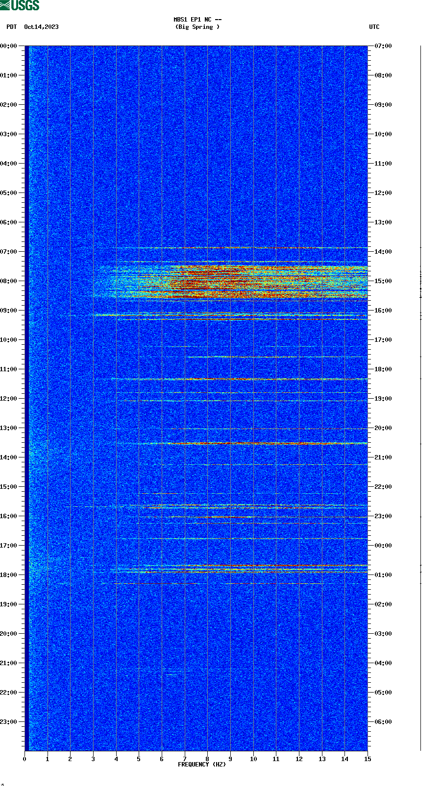 spectrogram plot