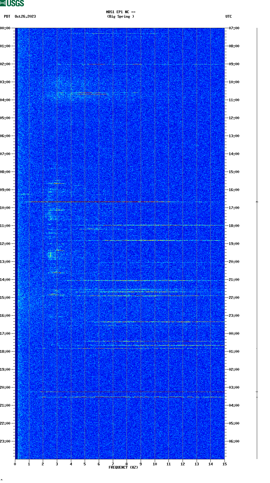 spectrogram plot