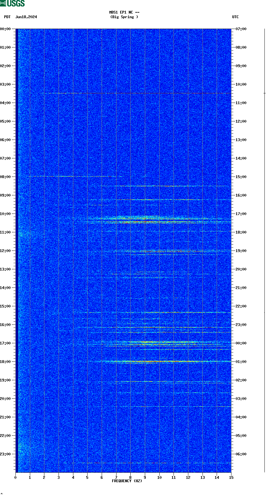 spectrogram plot