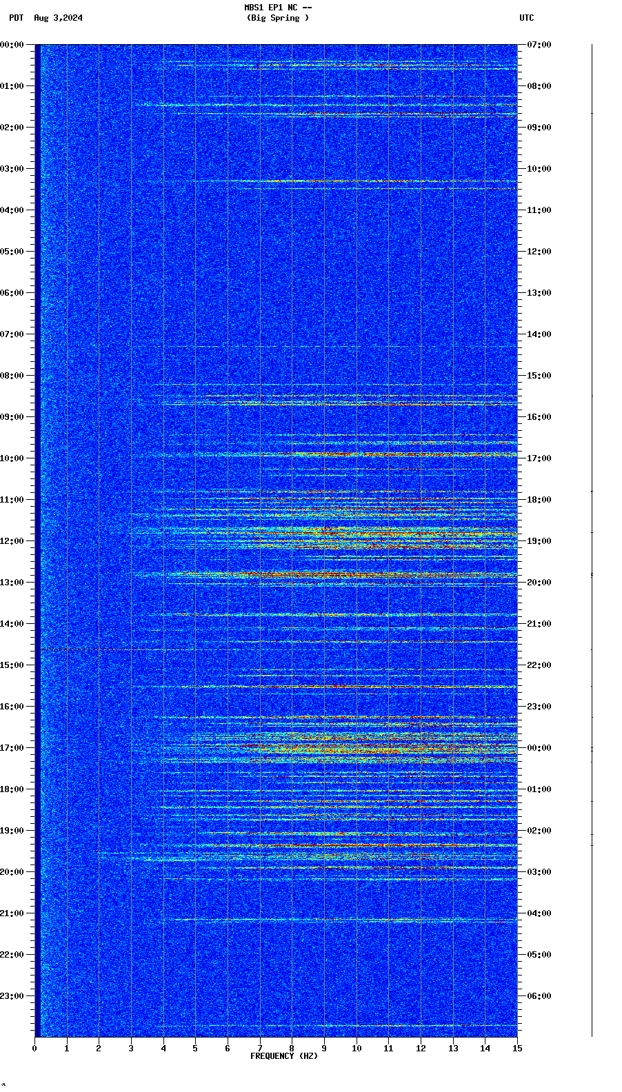 spectrogram plot