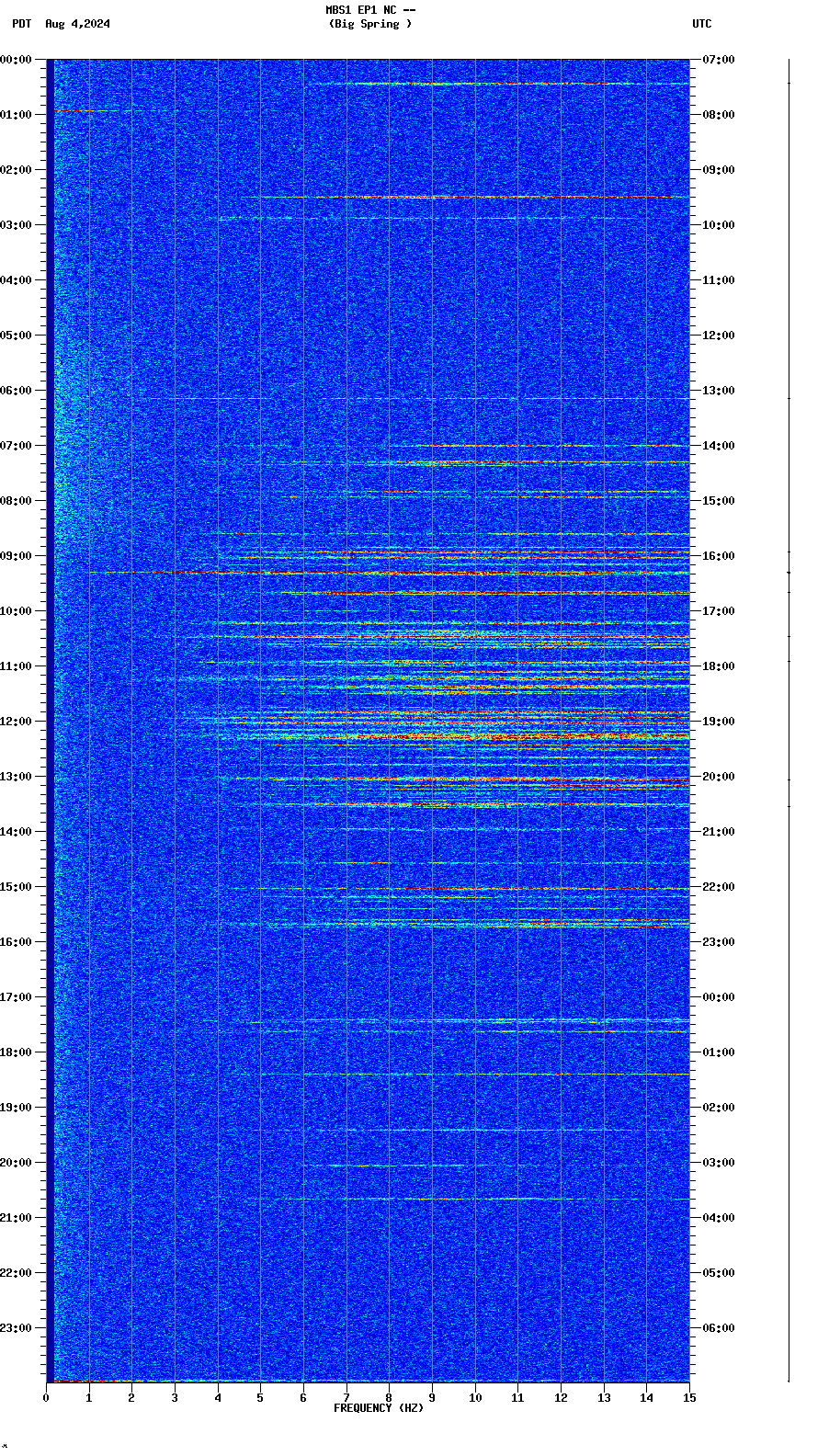 spectrogram plot