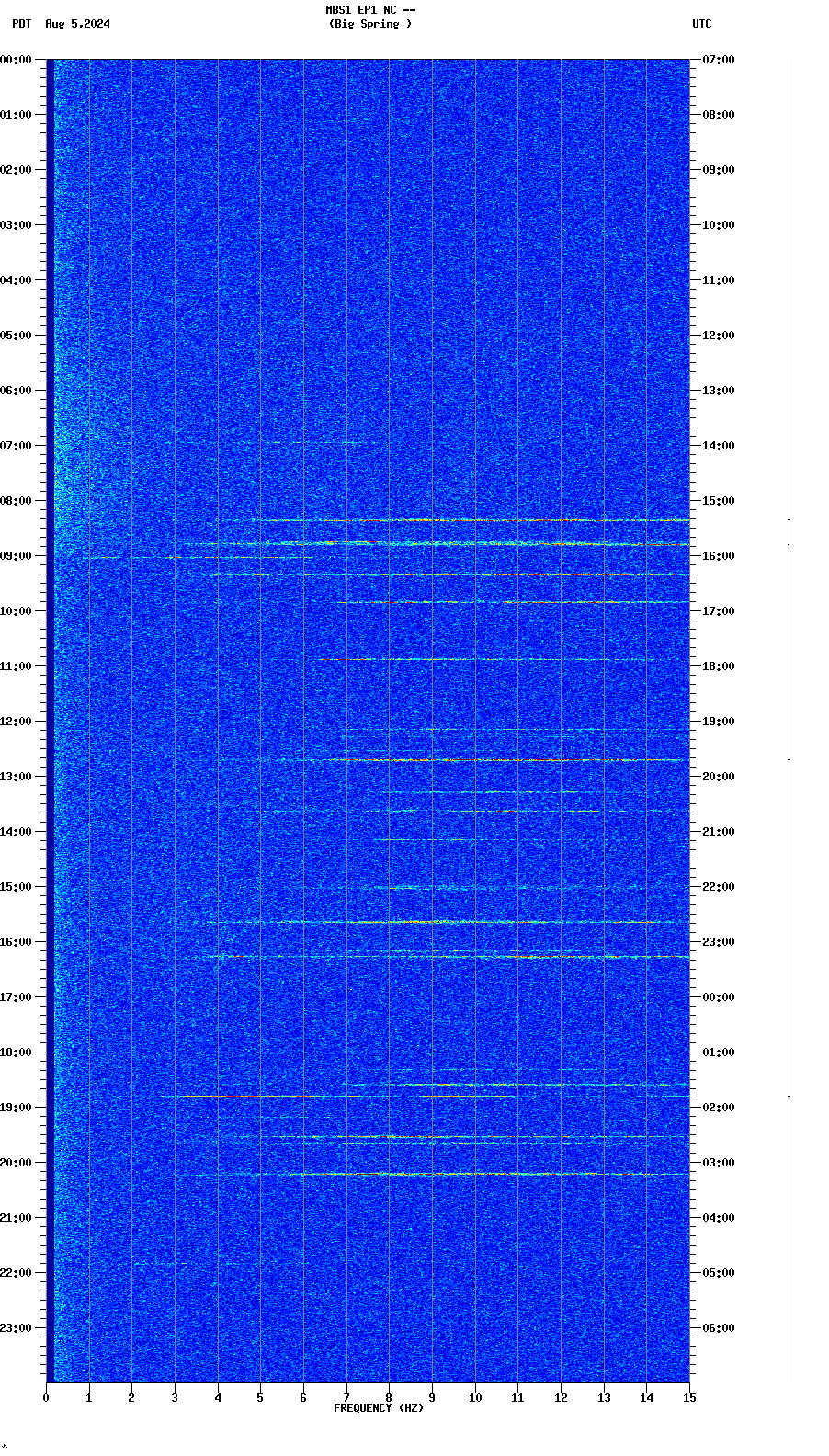 spectrogram plot