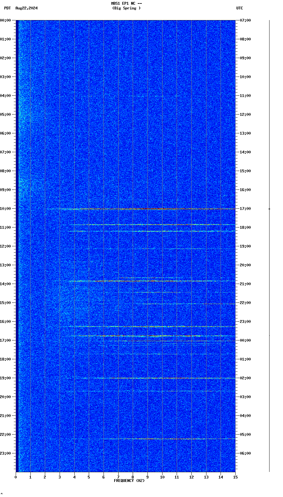 spectrogram plot