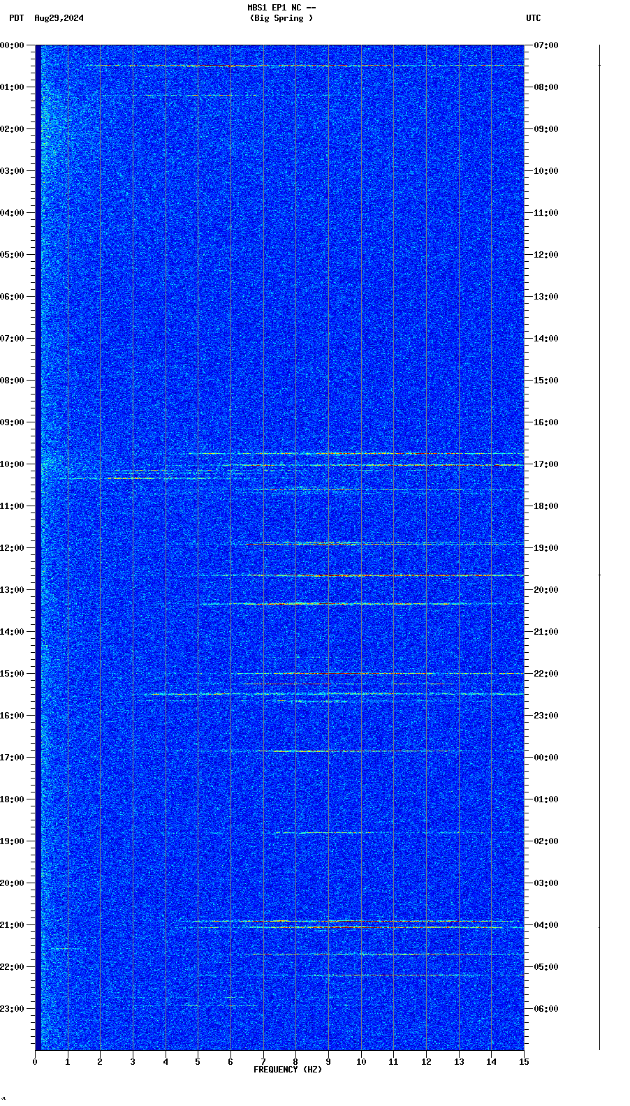 spectrogram plot