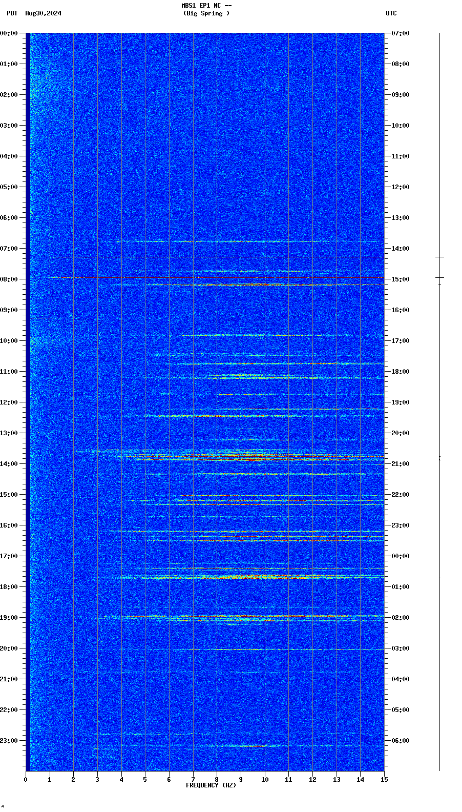 spectrogram plot