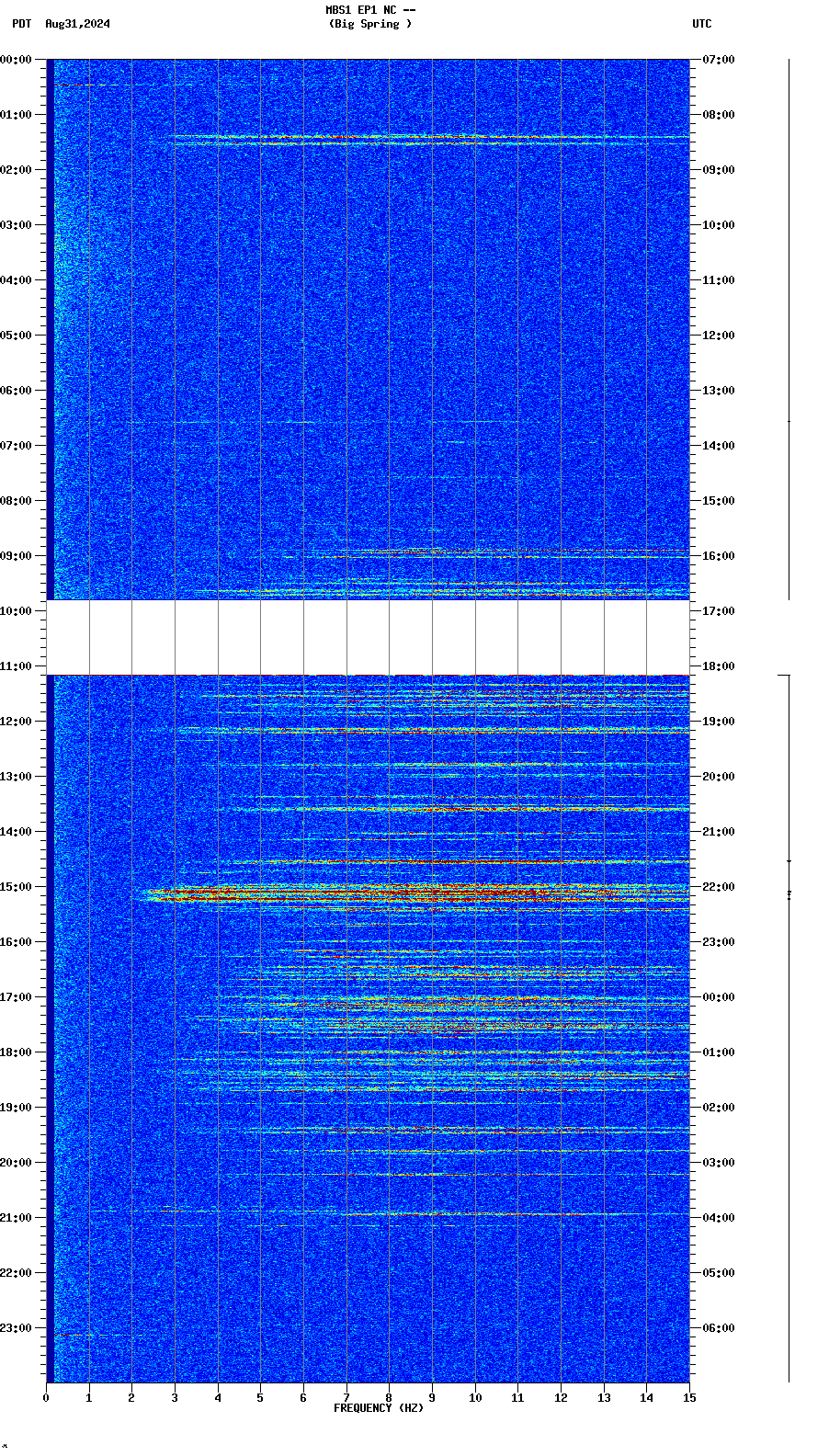 spectrogram plot