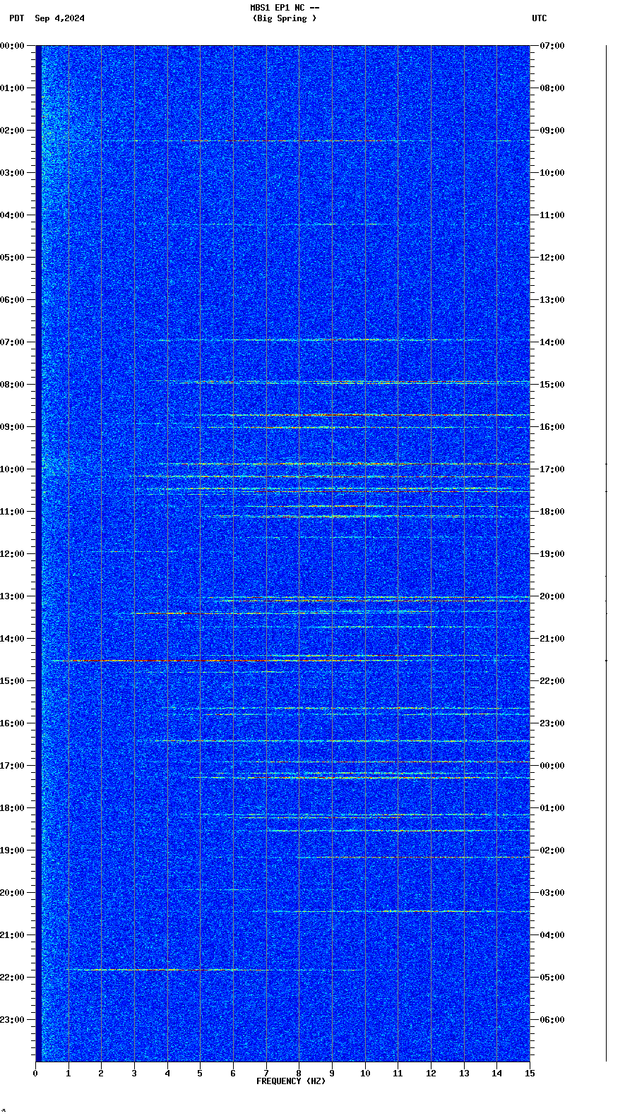 spectrogram plot