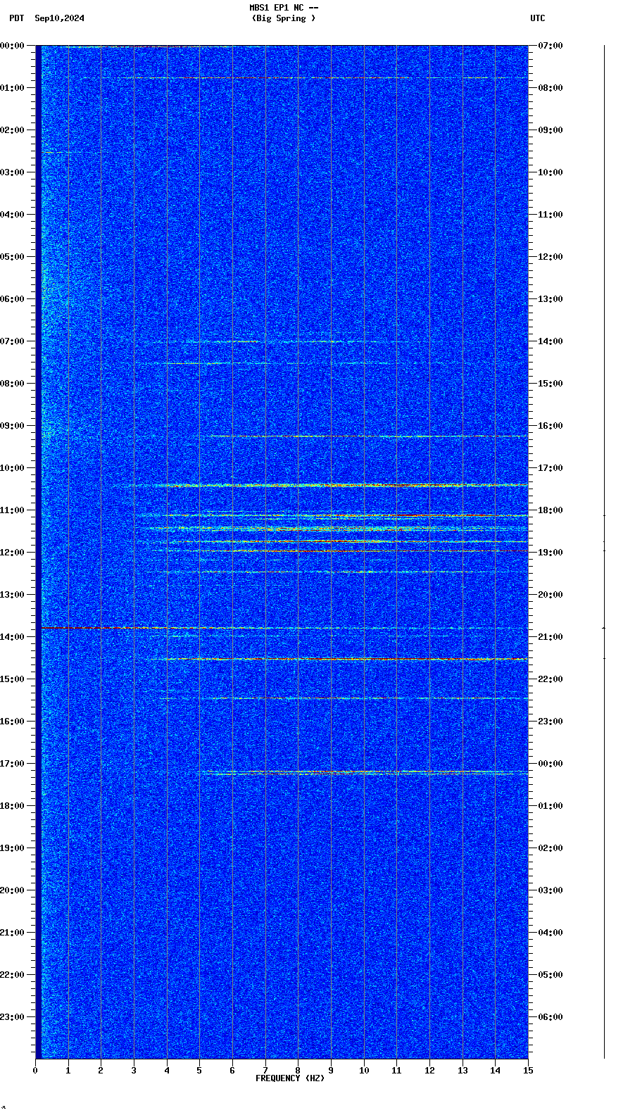 spectrogram plot