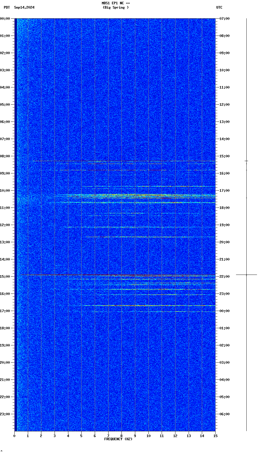 spectrogram plot