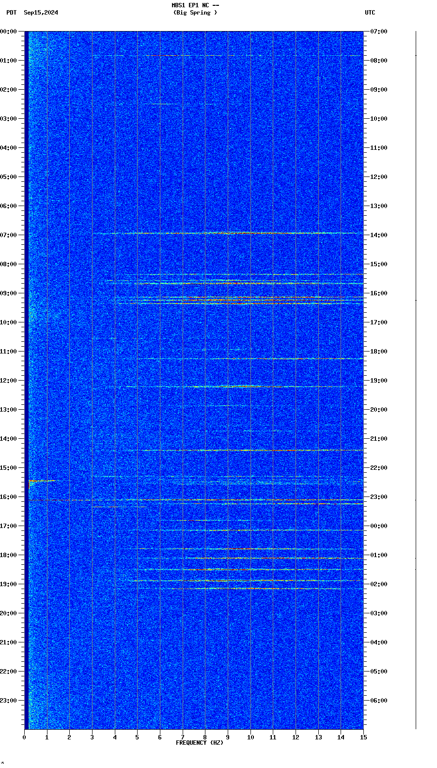 spectrogram plot