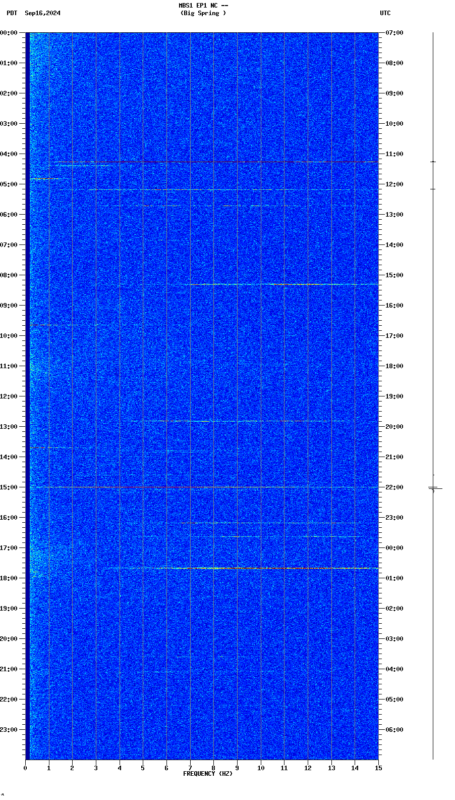 spectrogram plot