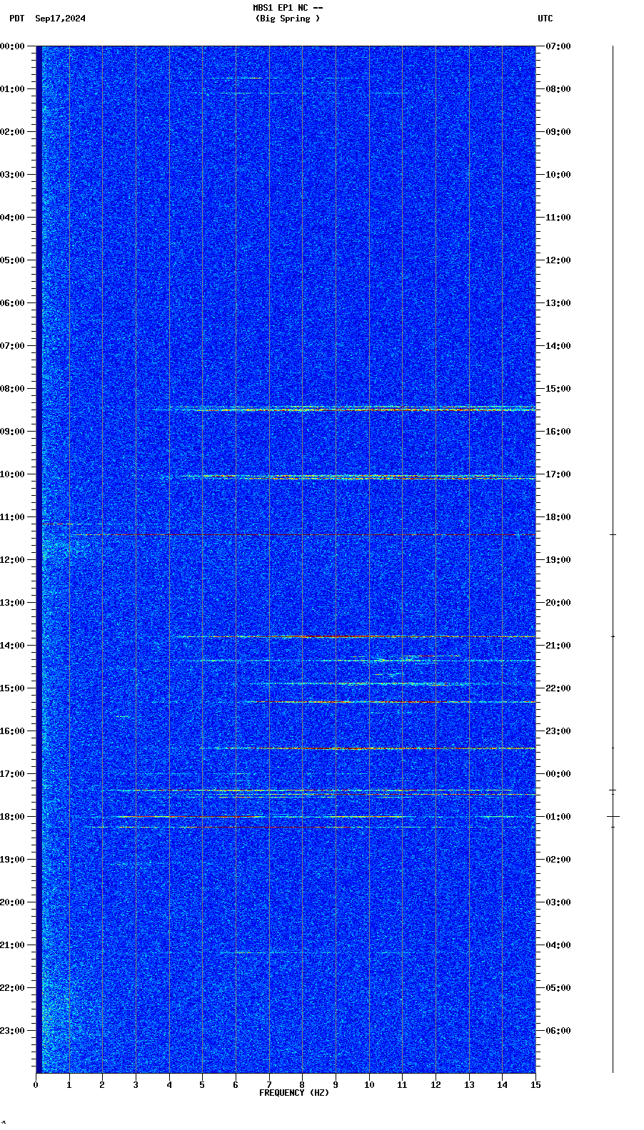 spectrogram plot