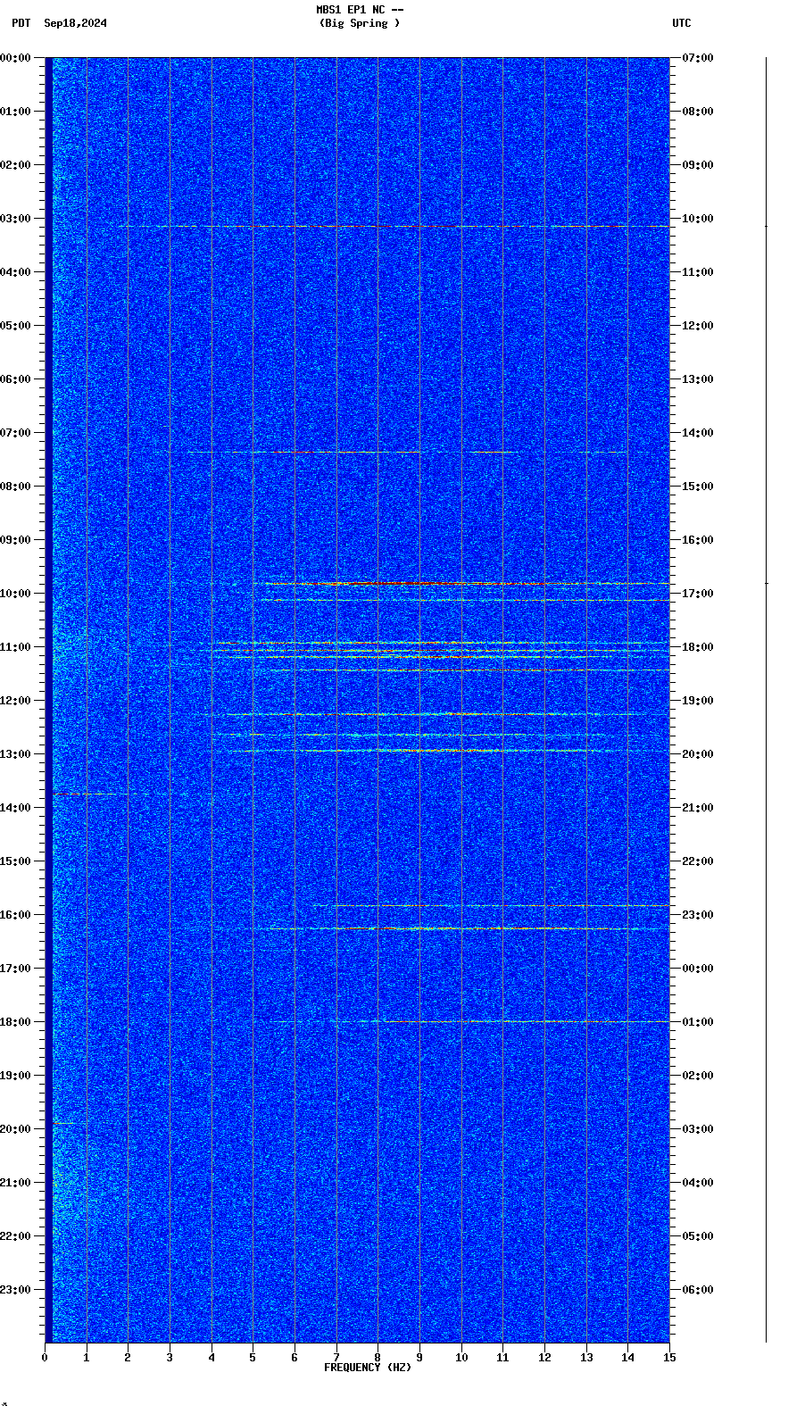 spectrogram plot