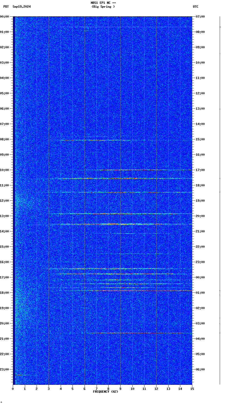 spectrogram plot