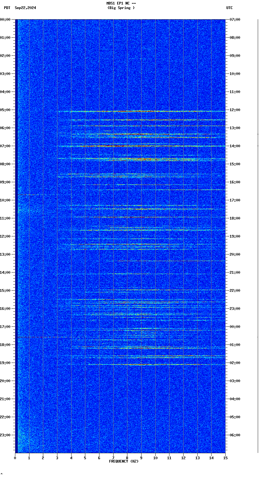 spectrogram plot