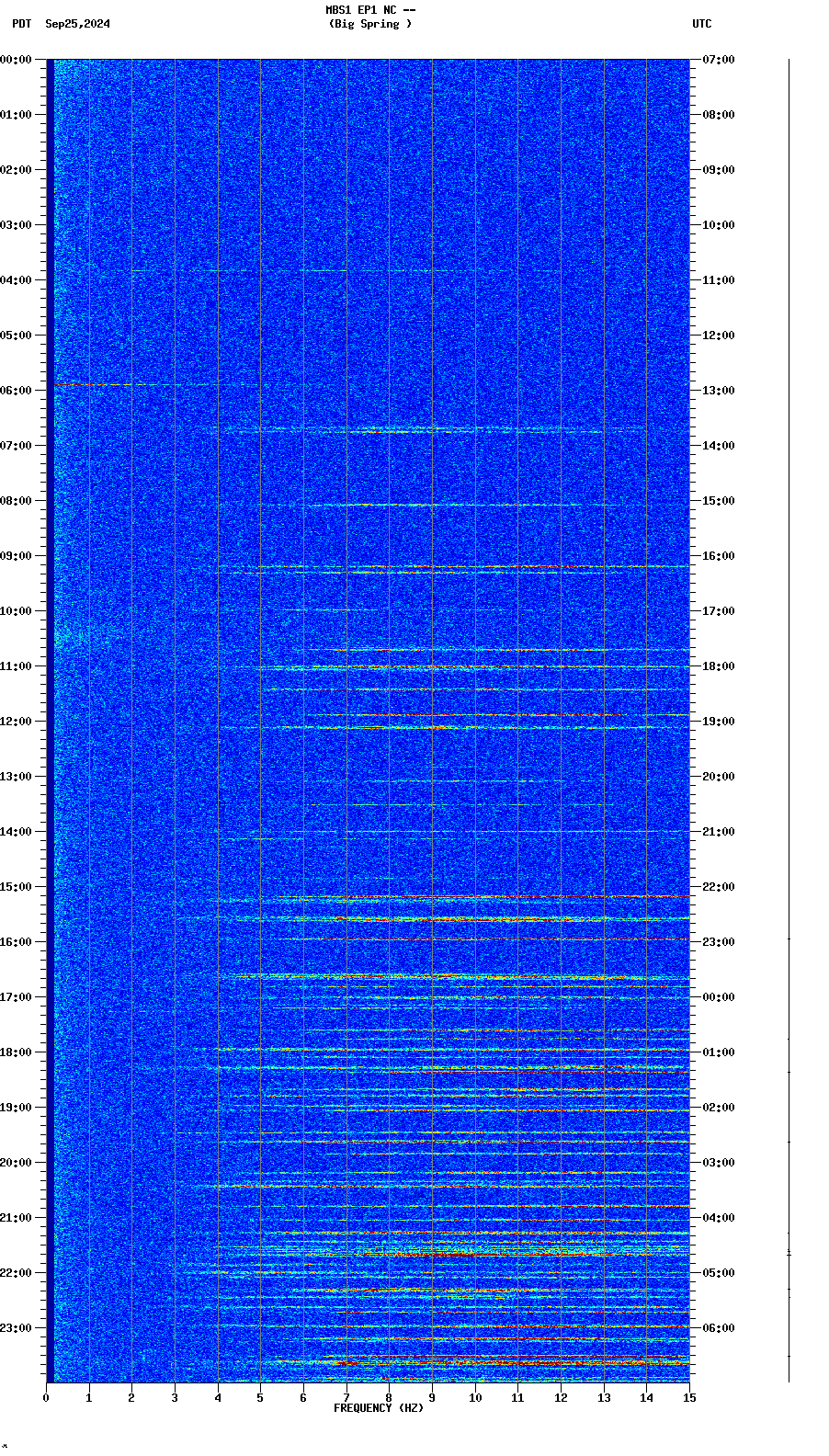 spectrogram plot