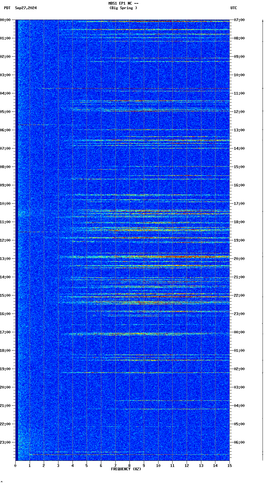 spectrogram plot