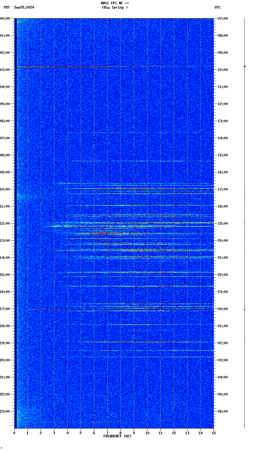 spectrogram plot