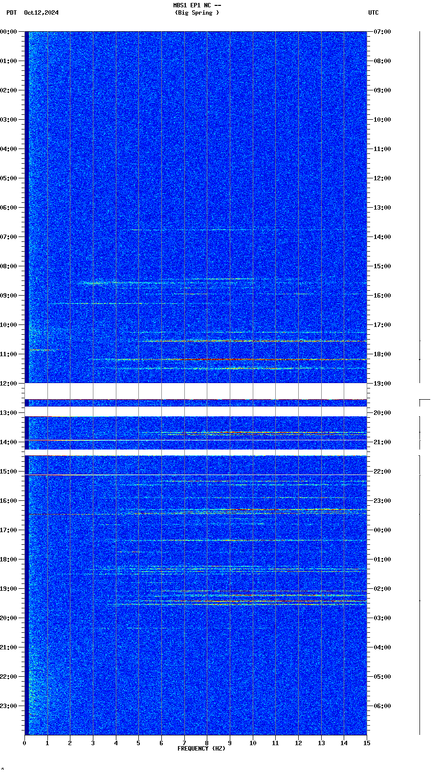 spectrogram plot