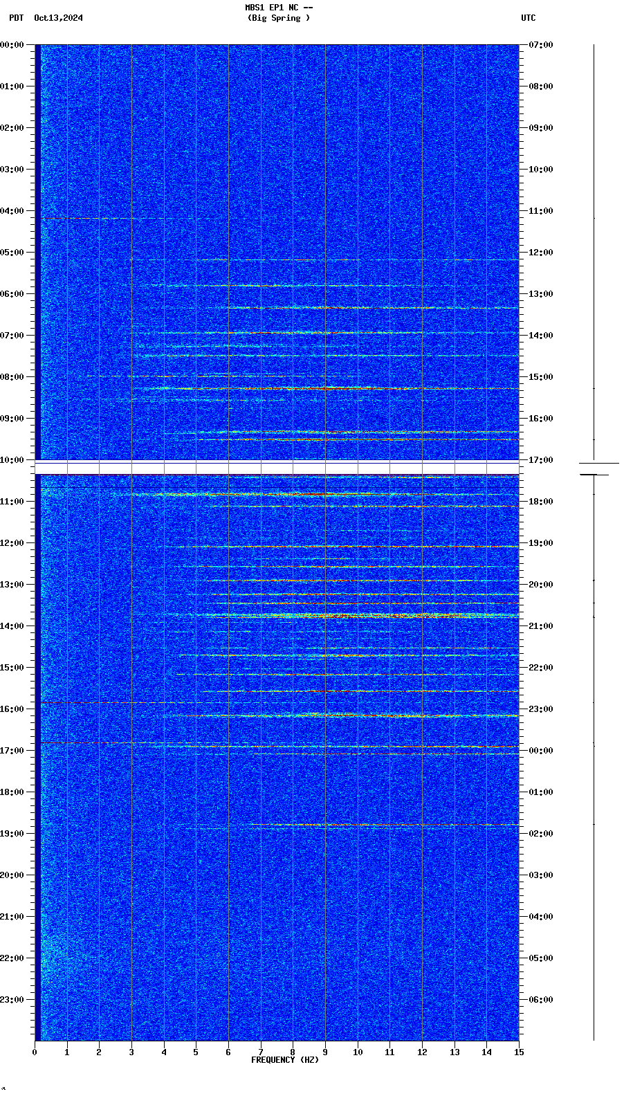 spectrogram plot