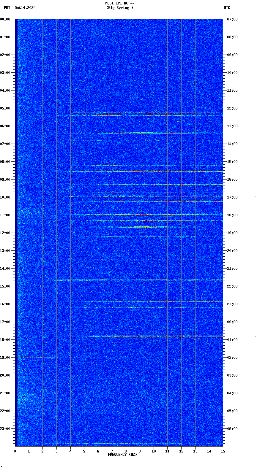 spectrogram plot