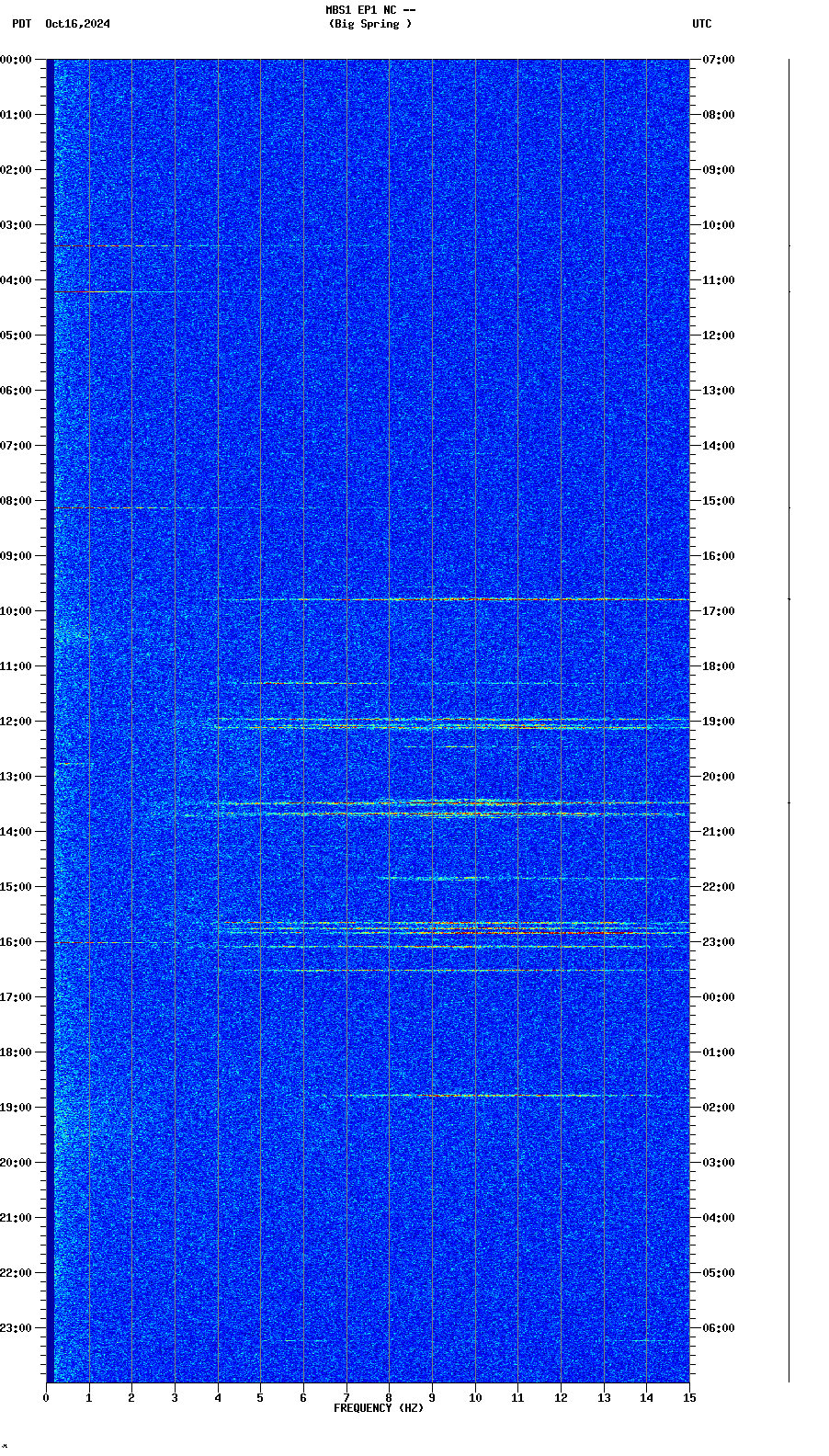 spectrogram plot