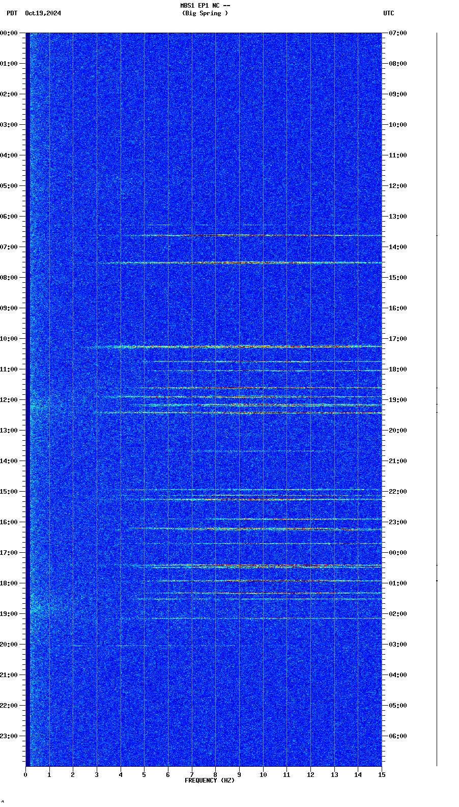 spectrogram plot