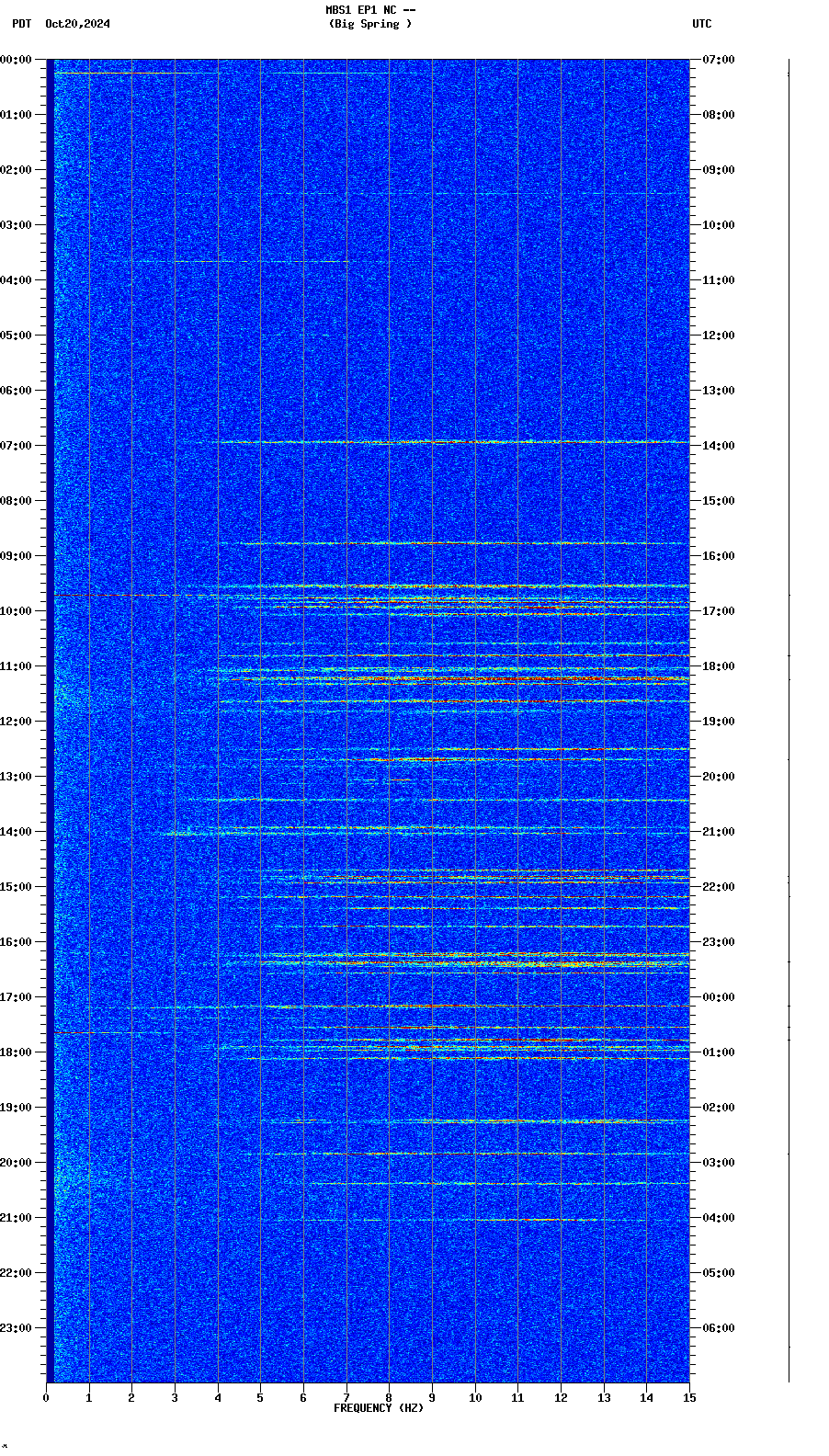 spectrogram plot