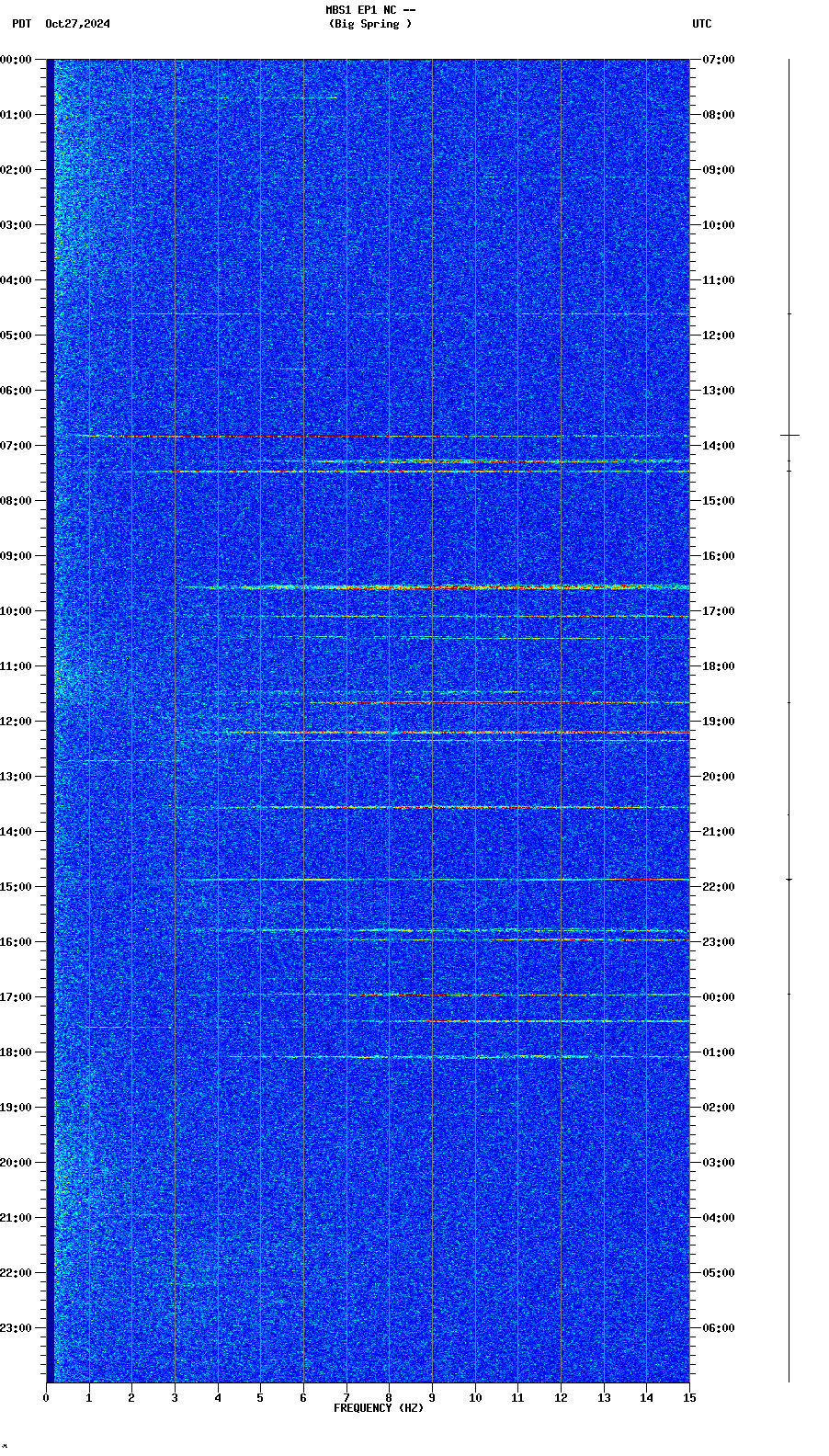 spectrogram plot