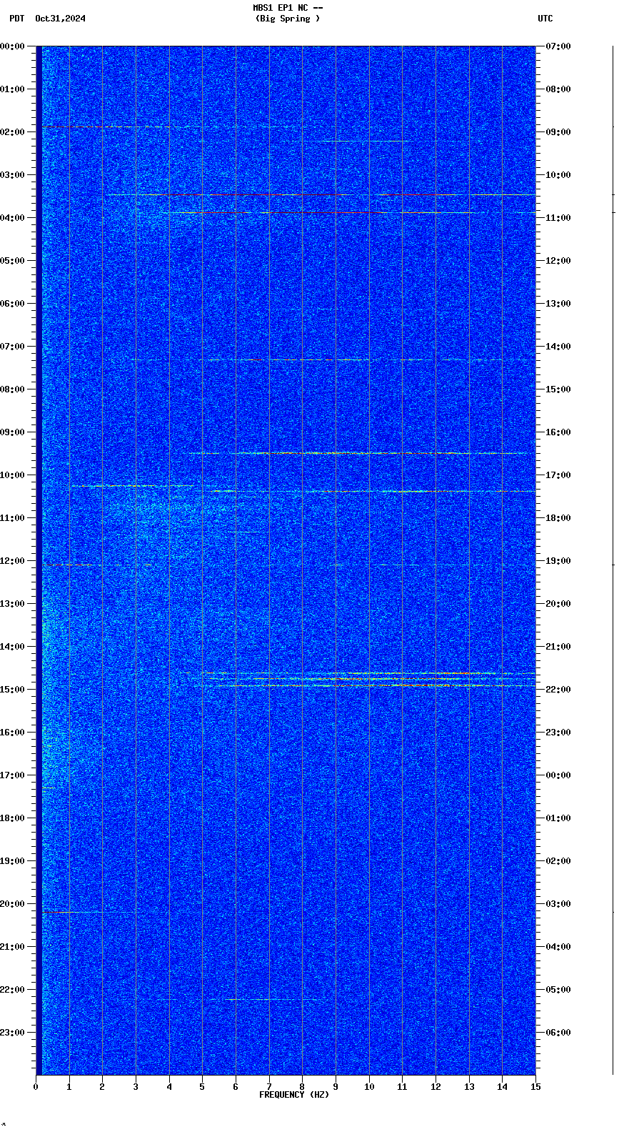 spectrogram plot