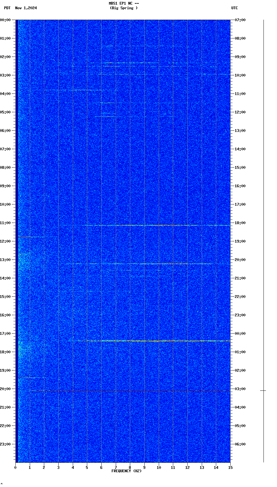 spectrogram plot